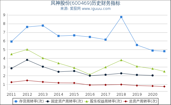 风神股份(600469)股东权益比率、固定资产比率等历史财务指标图