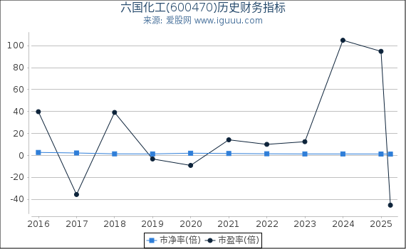 六国化工(600470)股东权益比率、固定资产比率等历史财务指标图
