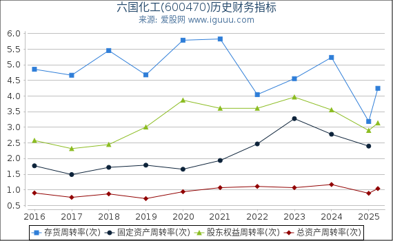 六国化工(600470)股东权益比率、固定资产比率等历史财务指标图