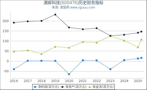 湘邮科技(600476)股东权益比率、固定资产比率等历史财务指标图