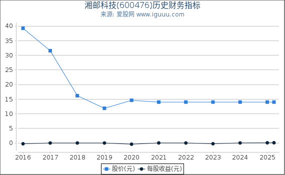 湘邮科技(600476)股东权益比率、固定资产比率等历史财务指标图