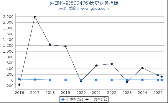 湘邮科技(600476)股东权益比率、固定资产比率等历史财务指标图