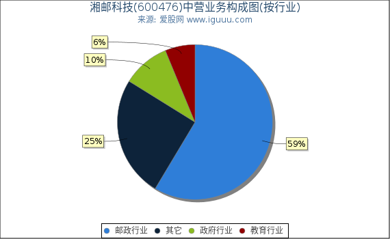 湘邮科技(600476)主营业务构成图（按行业）