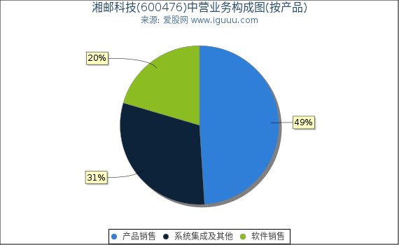 湘邮科技(600476)主营业务构成图（按产品）