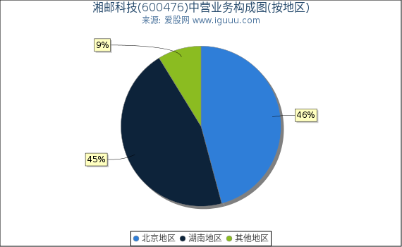 湘邮科技(600476)主营业务构成图（按地区）