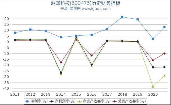 湘邮科技(600476)股东权益比率、固定资产比率等历史财务指标图