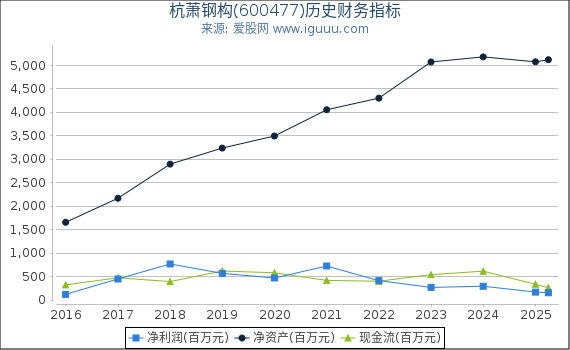 杭萧钢构(600477)股东权益比率、固定资产比率等历史财务指标图