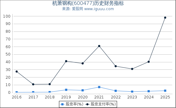 杭萧钢构(600477)股东权益比率、固定资产比率等历史财务指标图