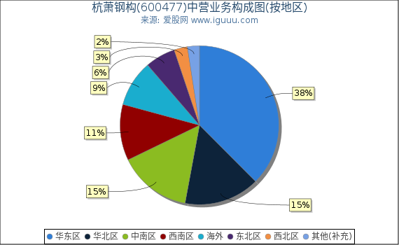 杭萧钢构(600477)主营业务构成图（按地区）