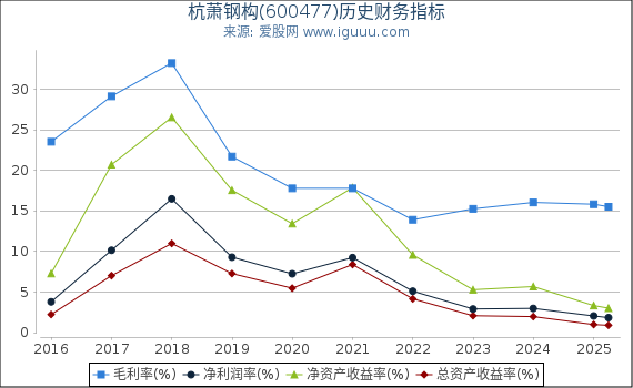 杭萧钢构(600477)股东权益比率、固定资产比率等历史财务指标图