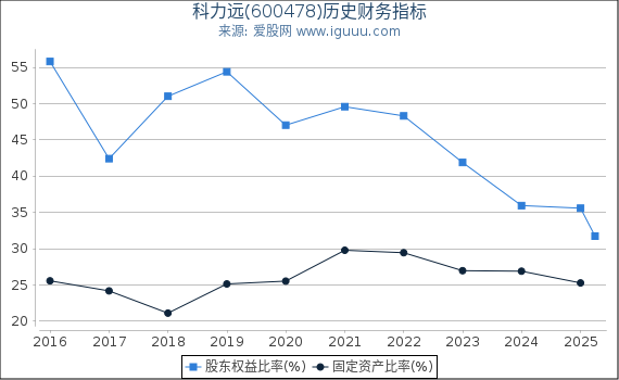 科力远(600478)股东权益比率、固定资产比率等历史财务指标图