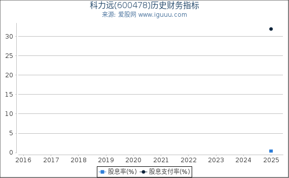 科力远(600478)股东权益比率、固定资产比率等历史财务指标图