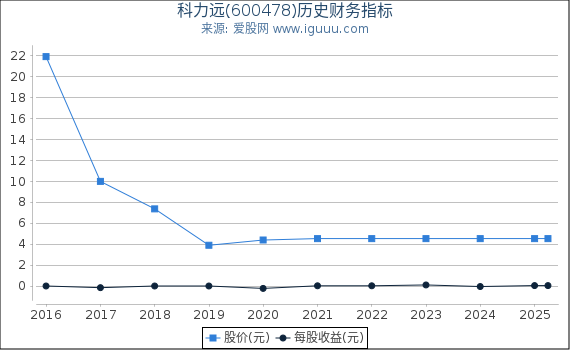 科力远(600478)股东权益比率、固定资产比率等历史财务指标图