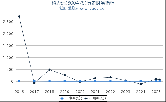 科力远(600478)股东权益比率、固定资产比率等历史财务指标图