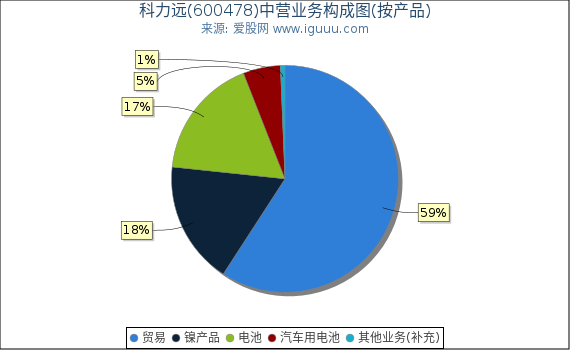 科力远(600478)主营业务构成图（按产品）