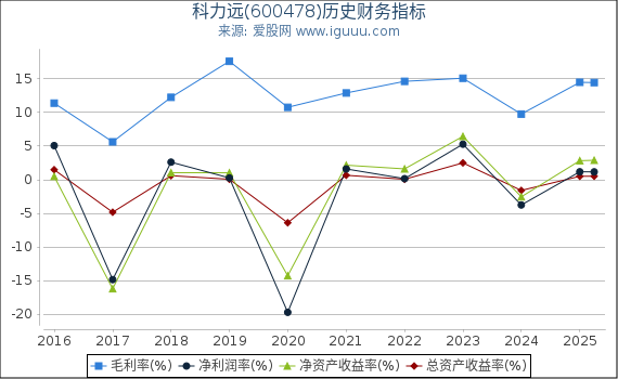 科力远(600478)股东权益比率、固定资产比率等历史财务指标图