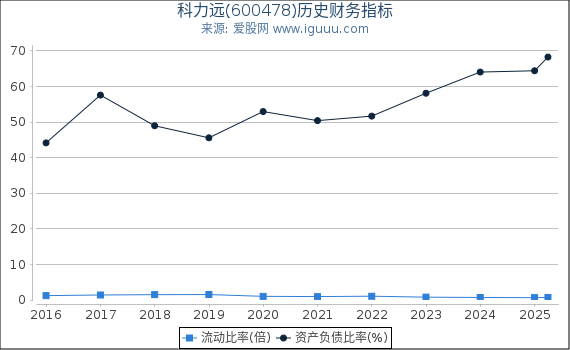 科力远(600478)股东权益比率、固定资产比率等历史财务指标图
