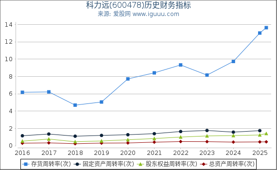 科力远(600478)股东权益比率、固定资产比率等历史财务指标图