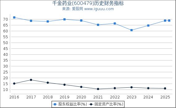 千金药业(600479)股东权益比率、固定资产比率等历史财务指标图