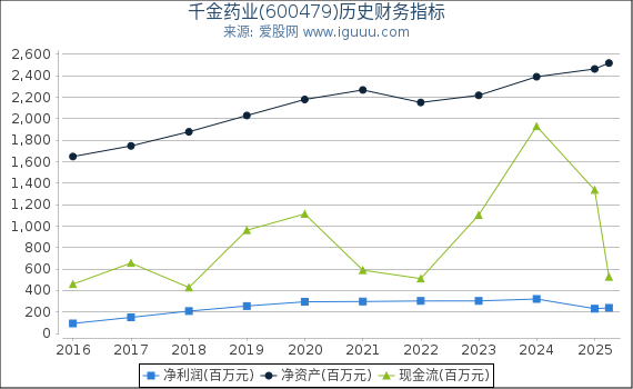 千金药业(600479)股东权益比率、固定资产比率等历史财务指标图