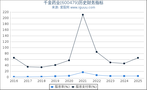 千金药业(600479)股东权益比率、固定资产比率等历史财务指标图