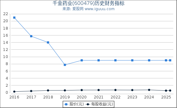 千金药业(600479)股东权益比率、固定资产比率等历史财务指标图