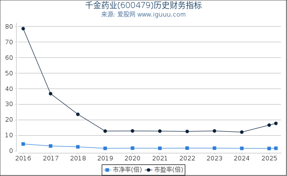 千金药业(600479)股东权益比率、固定资产比率等历史财务指标图