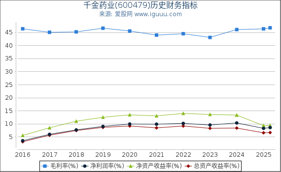 千金药业(600479)股东权益比率、固定资产比率等历史财务指标图