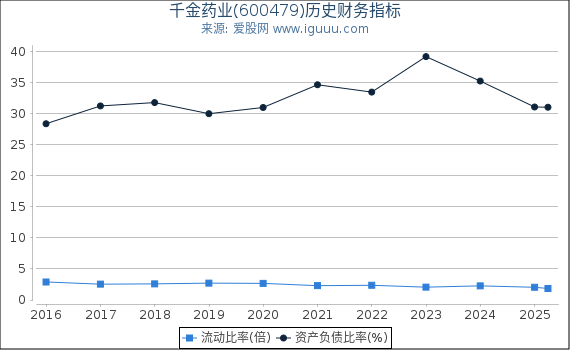 千金药业(600479)股东权益比率、固定资产比率等历史财务指标图