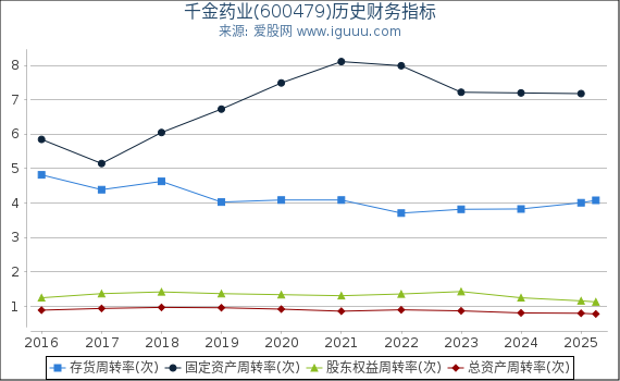 千金药业(600479)股东权益比率、固定资产比率等历史财务指标图