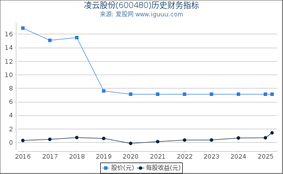 凌云股份(600480)股东权益比率、固定资产比率等历史财务指标图