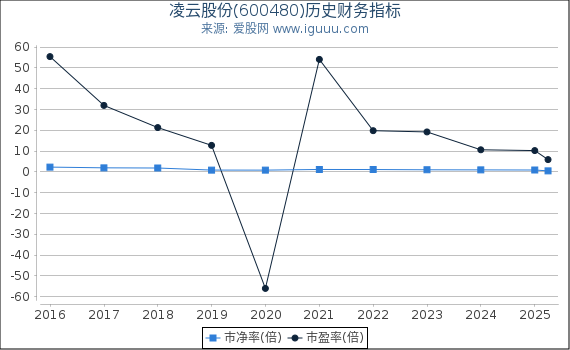 凌云股份(600480)股东权益比率、固定资产比率等历史财务指标图