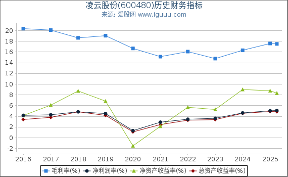 凌云股份(600480)股东权益比率、固定资产比率等历史财务指标图