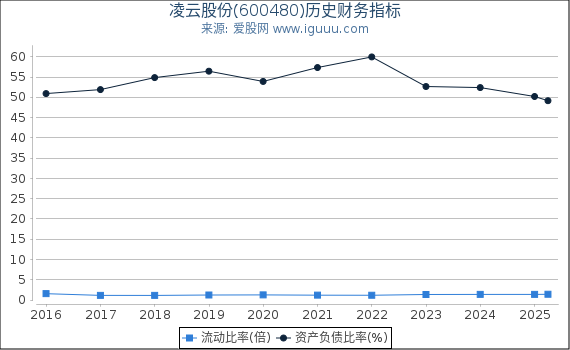 凌云股份(600480)股东权益比率、固定资产比率等历史财务指标图