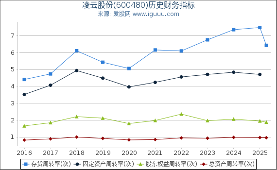 凌云股份(600480)股东权益比率、固定资产比率等历史财务指标图