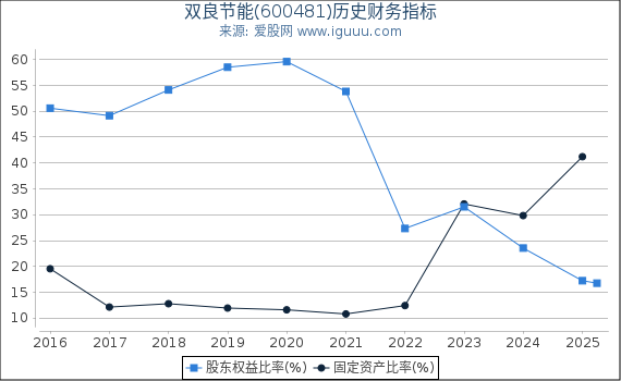 双良节能(600481)股东权益比率、固定资产比率等历史财务指标图