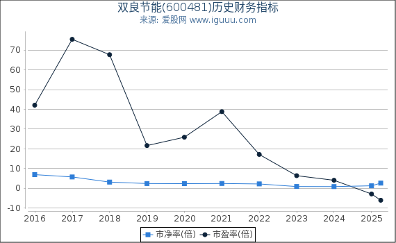 双良节能(600481)股东权益比率、固定资产比率等历史财务指标图