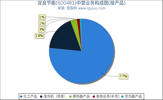 双良节能(600481)主营业务构成图（按产品）