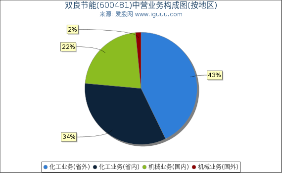 双良节能(600481)主营业务构成图（按地区）
