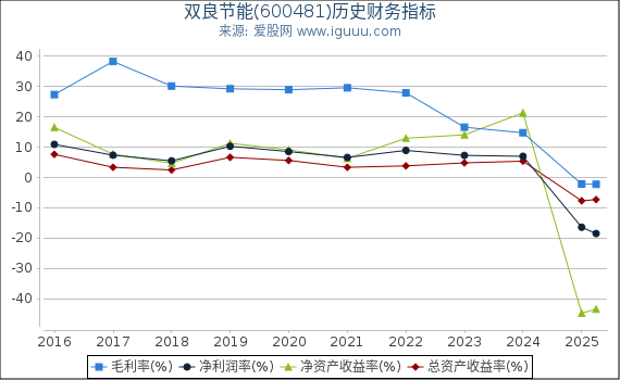 双良节能(600481)股东权益比率、固定资产比率等历史财务指标图