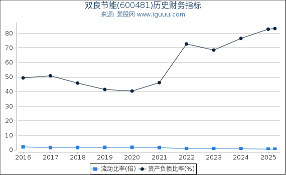 双良节能(600481)股东权益比率、固定资产比率等历史财务指标图