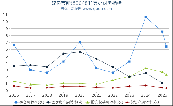 双良节能(600481)股东权益比率、固定资产比率等历史财务指标图