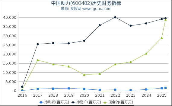 中国动力(600482)股东权益比率、固定资产比率等历史财务指标图