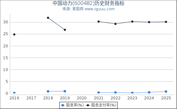 中国动力(600482)股东权益比率、固定资产比率等历史财务指标图