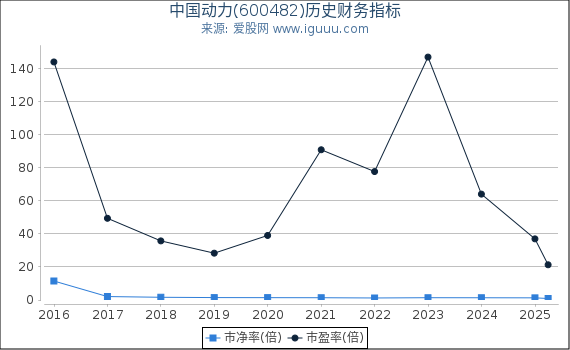 中国动力(600482)股东权益比率、固定资产比率等历史财务指标图