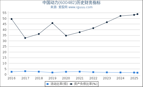 中国动力(600482)股东权益比率、固定资产比率等历史财务指标图