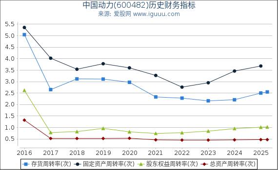 中国动力(600482)股东权益比率、固定资产比率等历史财务指标图