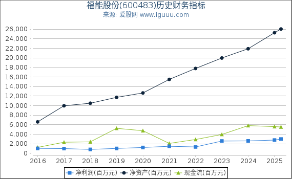 福能股份(600483)股东权益比率、固定资产比率等历史财务指标图