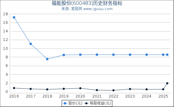 福能股份(600483)股东权益比率、固定资产比率等历史财务指标图