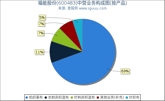 福能股份(600483)主营业务构成图（按产品）